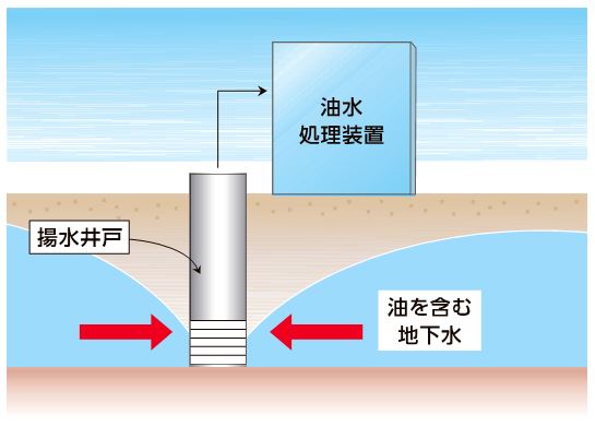 井戸からの回収