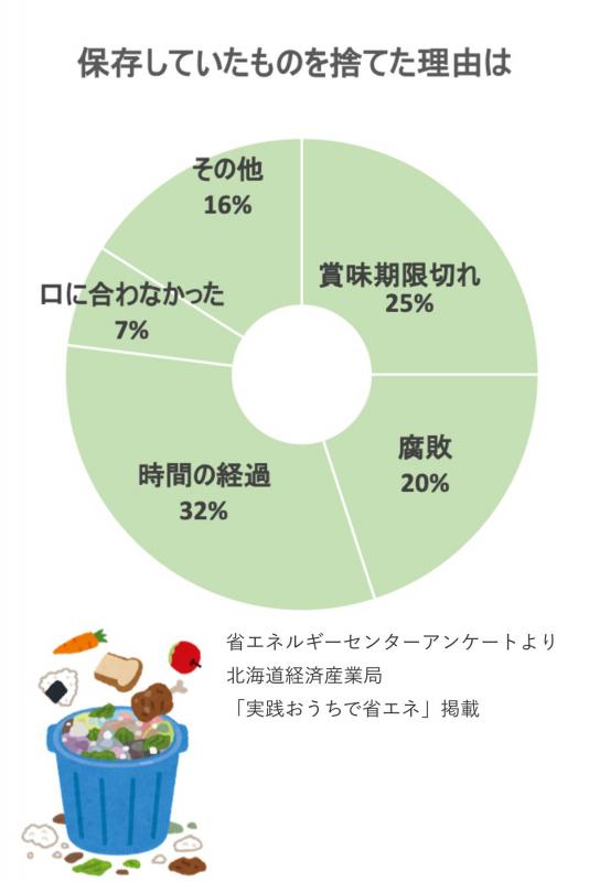 保存していたものを捨てた理由