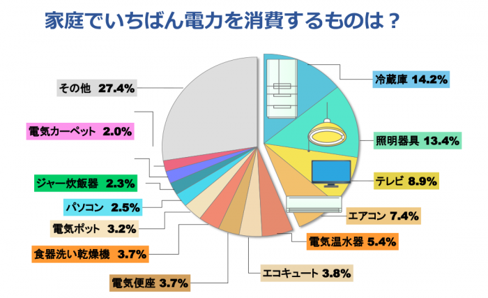 家庭で一番電力を消費するものは