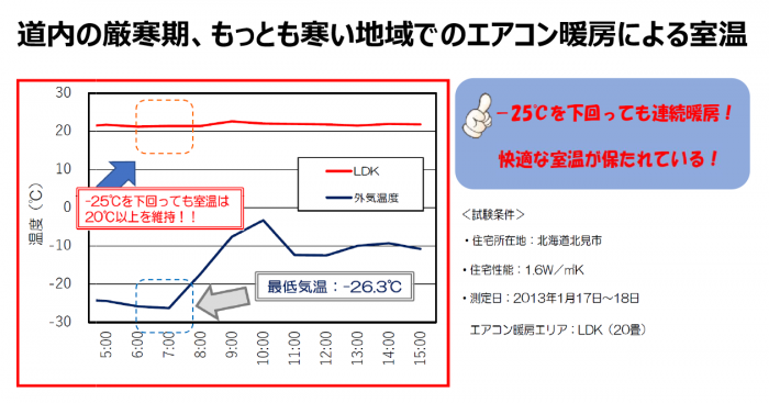 エアコン暖房による室温