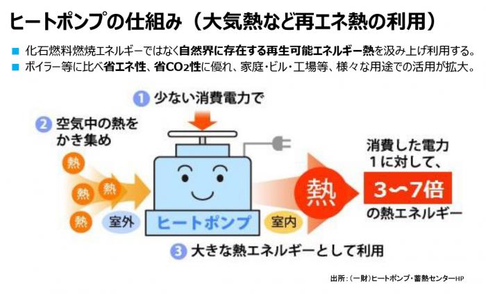 ヒートポンプの仕組み