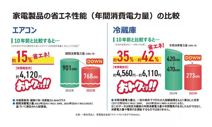 家電製品の省エネ性能の比較