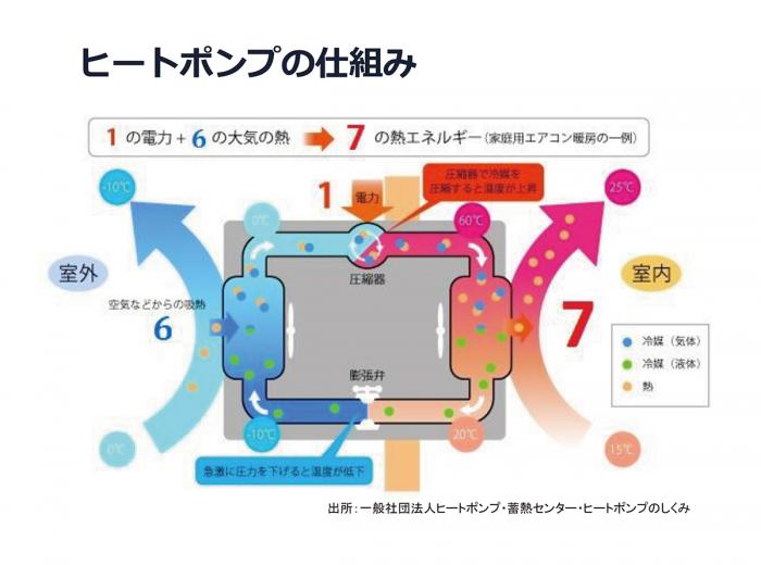 ヒートポンプの仕組み