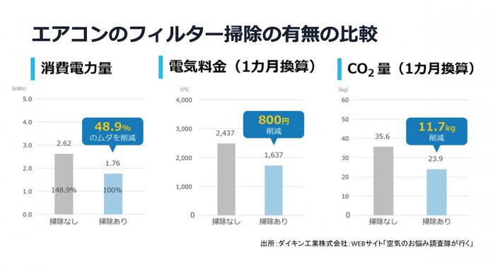 エアコンのフィルター掃除による効果