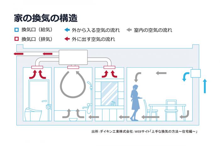 家の換気構造