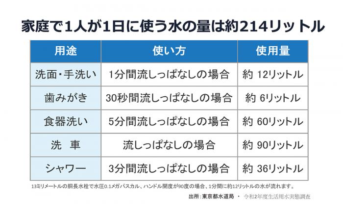 1人の1日の使用水量