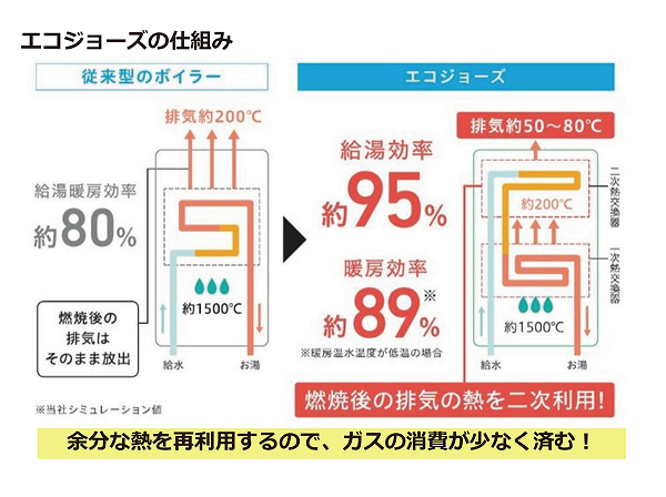 エコジョーズの仕組み