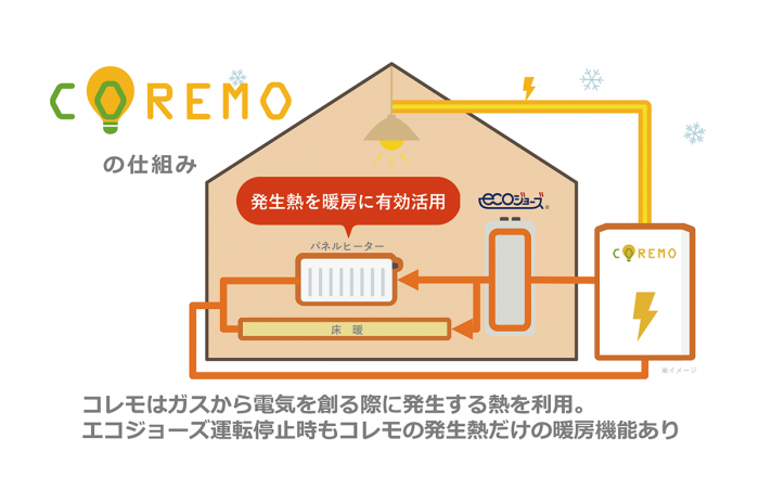 コレモの仕組み