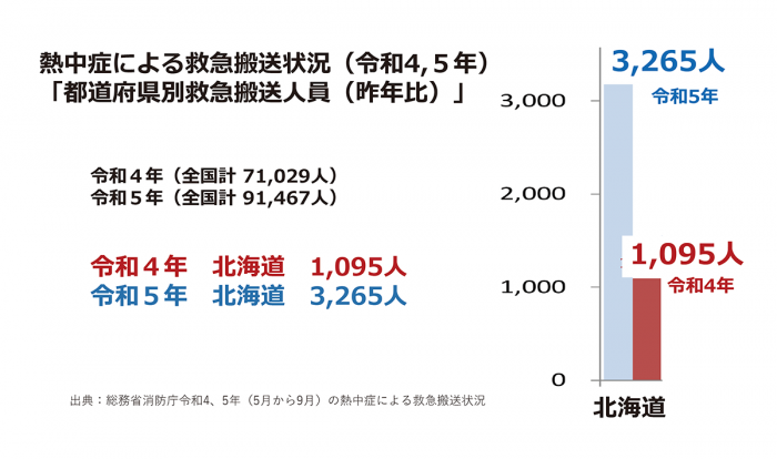 熱中症による救急搬送状況