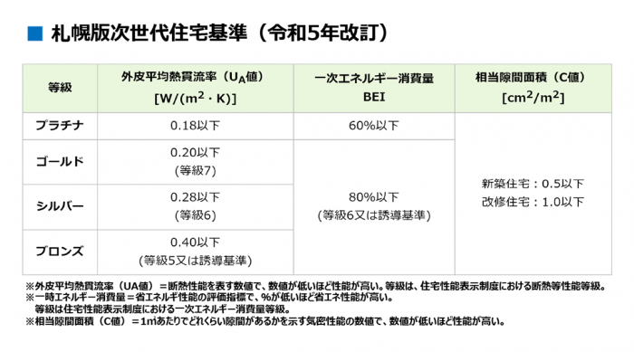 札幌版次世代住宅基準