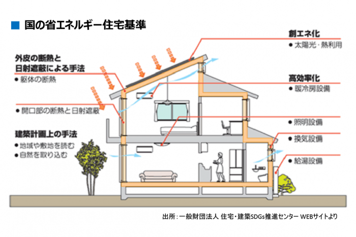 国の省エネルギー住宅基準