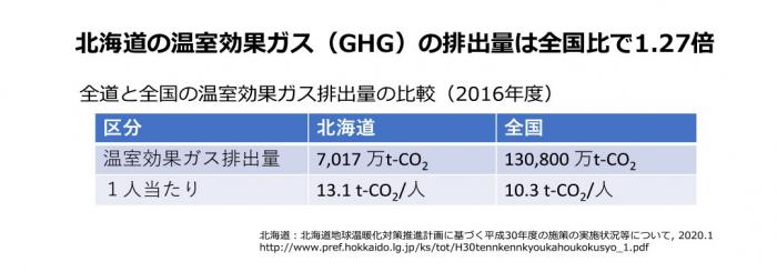 北海道と全国のCO2排出量の比較