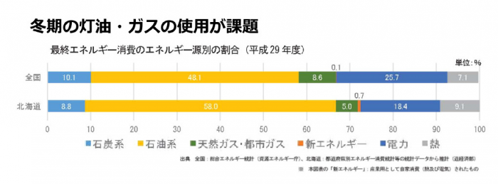 冬期の灯油・ガスの使用が課題