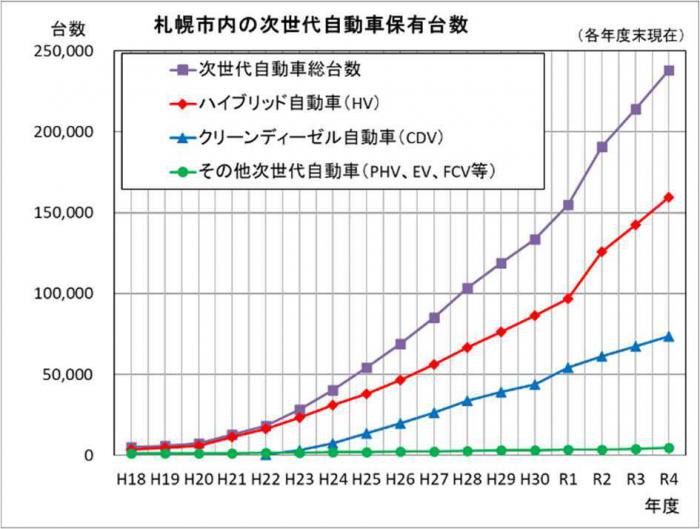 札幌市の次世代自動車の保有台数