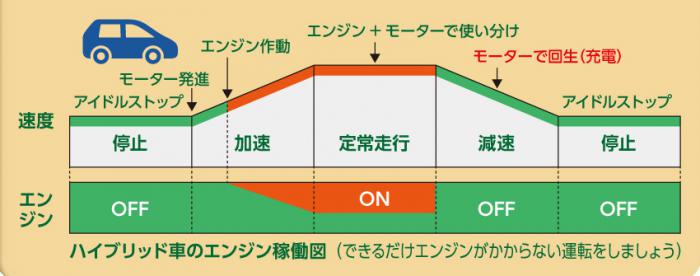 ハイブリッド車のエンジンの稼働図