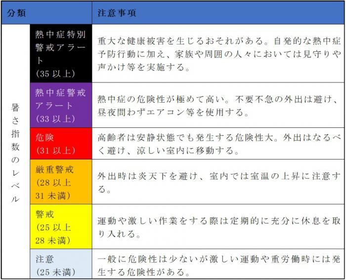 暑さ指数