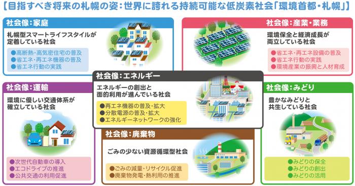 目指すべき将来の札幌の姿である、世界に誇れる持続可能な低炭素社会を説明しているイラスト