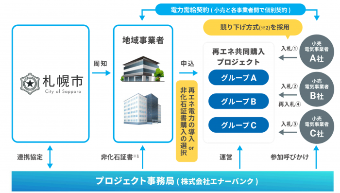 SAPP‿RO 再エネ共同購入プロジェクトのスキーム図