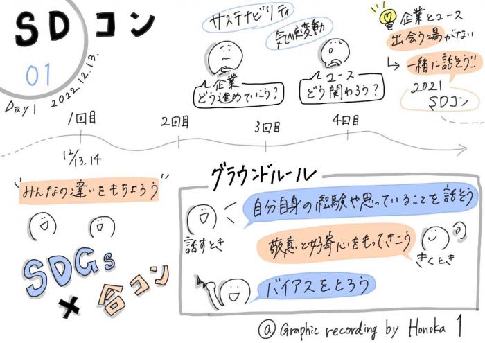 2022年度SDコン第1回初日の開催結果の画像