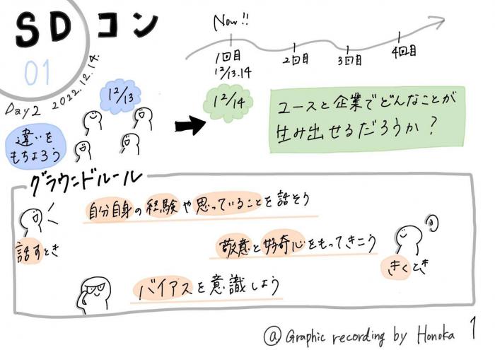 2022年度SDコン第1回2日目の開催結果の画像