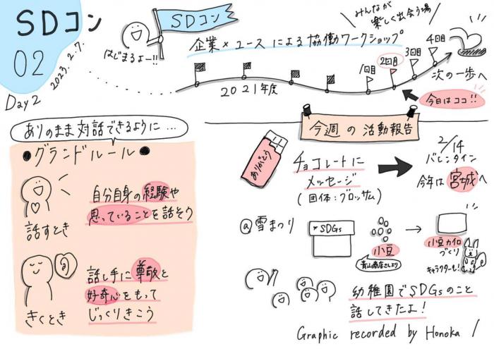 SDコン第2回2日目結果