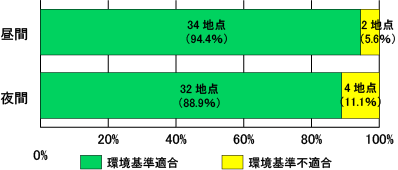 環境基準との比較(36地点)