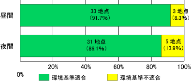 環境基準との比較(36地点)
