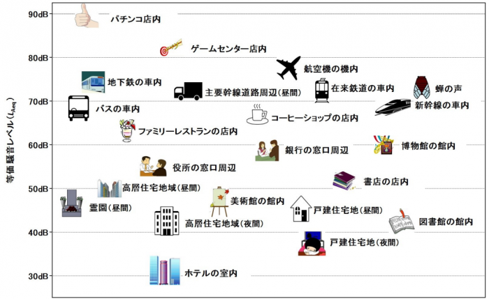 騒音の目安