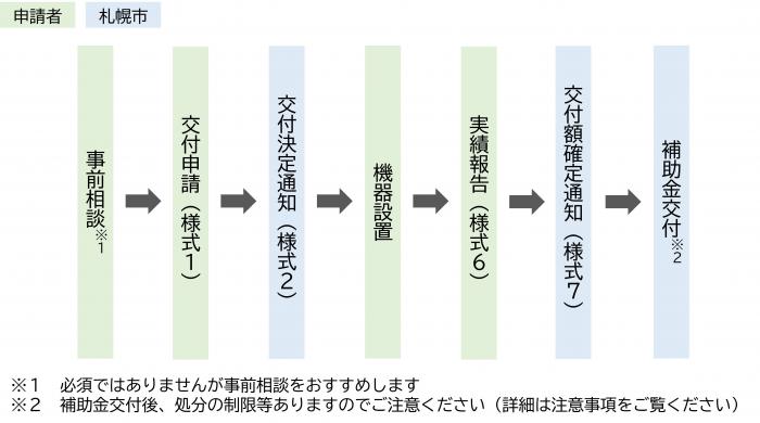 申請の流れ