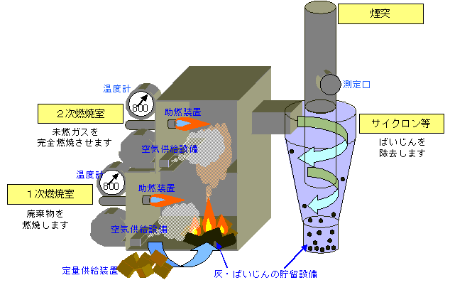 焼却炉