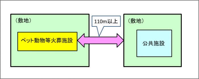 距離100m考え方