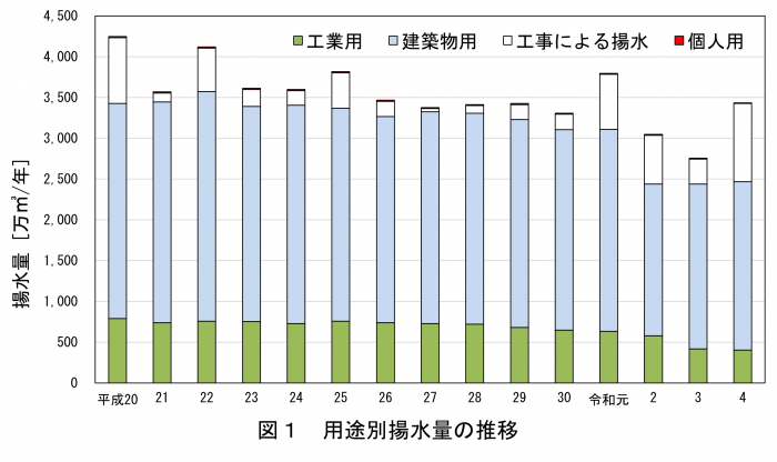 用途別揚水量の推移