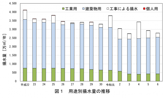 用途別揚水量の推移