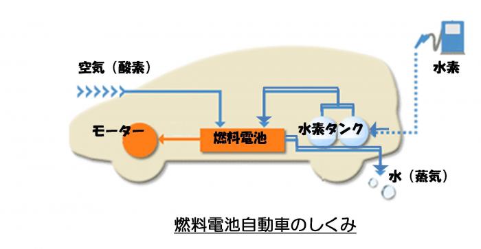 fcvの仕組み