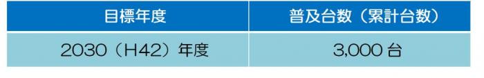 札幌市の燃料電池自動車の普及目標