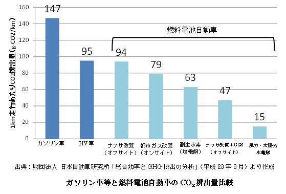 ガソリン車と燃料電池自動車のCO2排出量比較