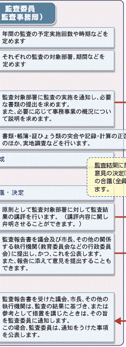 監査事務の流れイラスト2