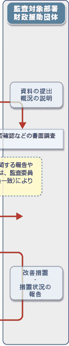 監査事務の流れイラスト3