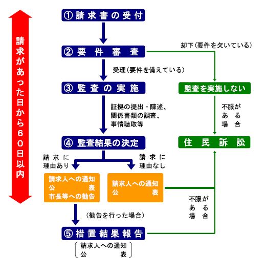監査委員による監査の場合の手続きの流れイラスト