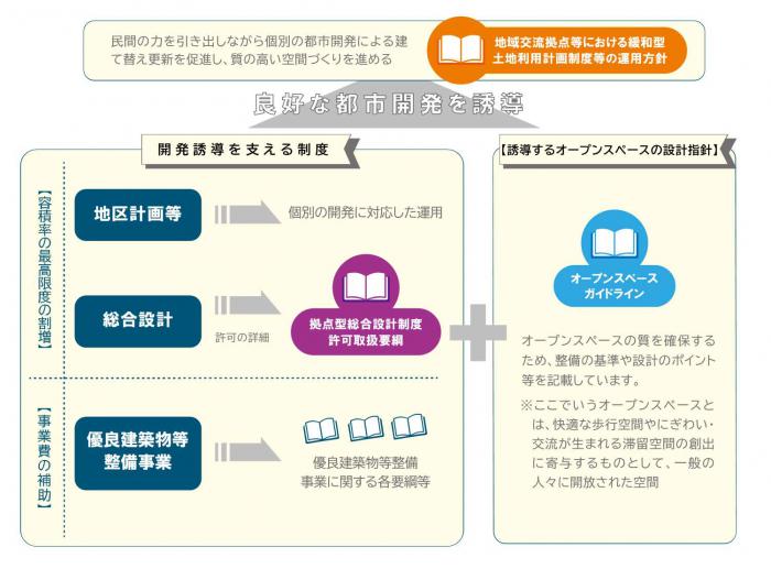 開発誘導イメージ図