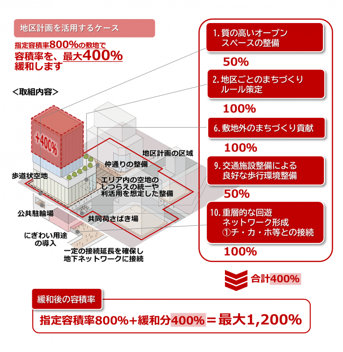 容積緩和イメージ図2