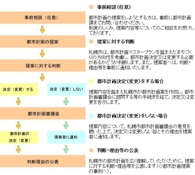 都市計画提案制度の流れ