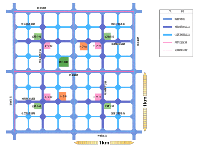 住区整備の基本パターン図