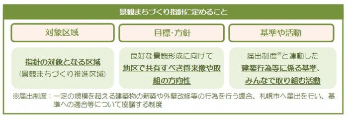 景観まちづくり指針に定めることの説明図