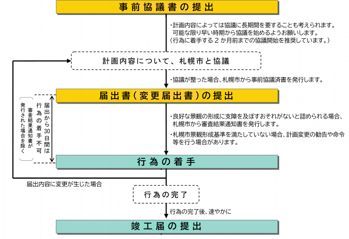 届出・協議の流れの図