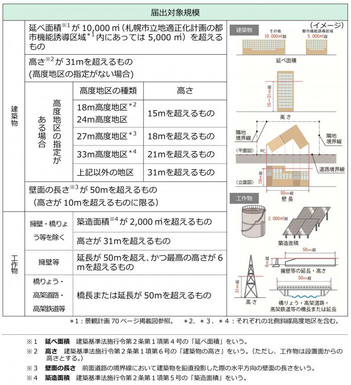 届出対象規模一覧の図