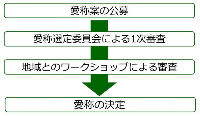 愛称案の募集、愛称選定委員会による1次審査、地域とのワークショップによる審査、愛称の決定