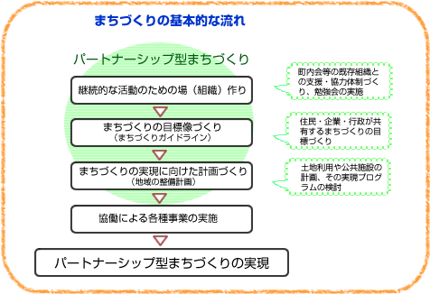 図：まちづくりの基本的な流れ