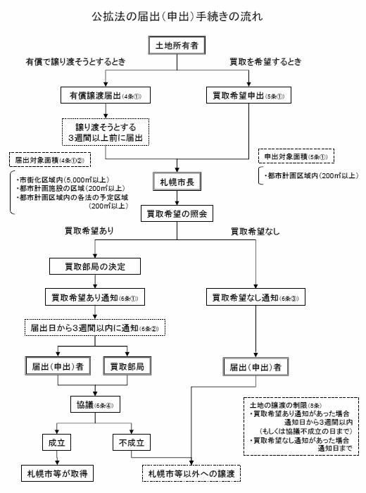 公拡法の届出(申出)手続きの流れ(フロー図)