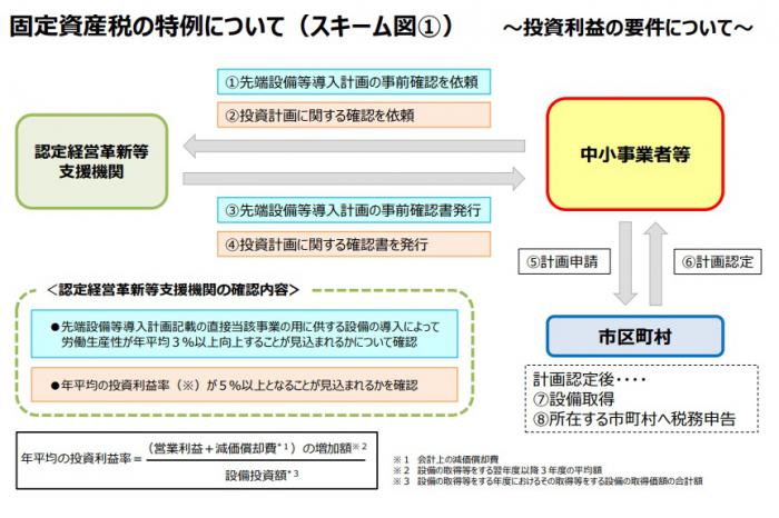 固定資産税の特例について（スキーム図）